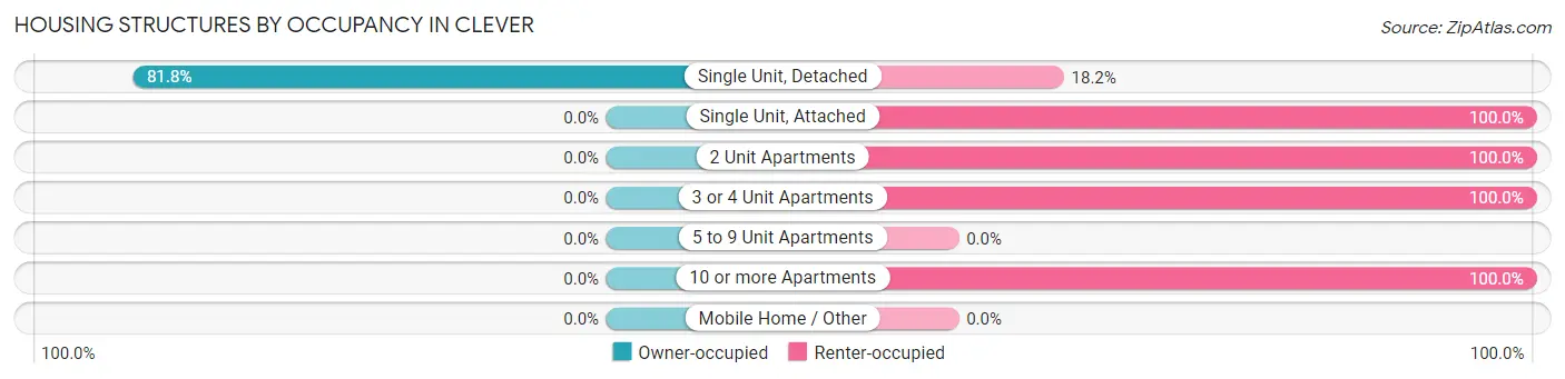 Housing Structures by Occupancy in Clever
