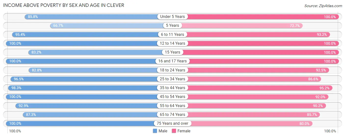 Income Above Poverty by Sex and Age in Clever