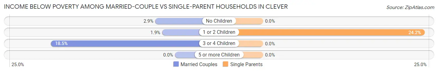 Income Below Poverty Among Married-Couple vs Single-Parent Households in Clever