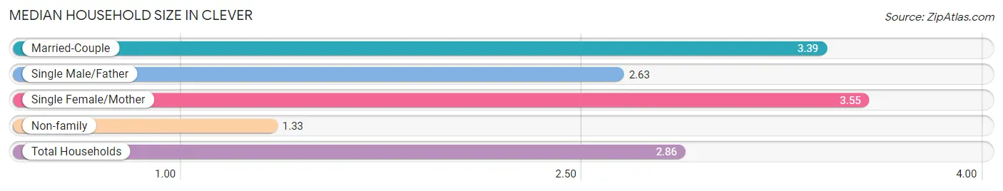 Median Household Size in Clever