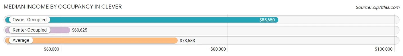 Median Income by Occupancy in Clever