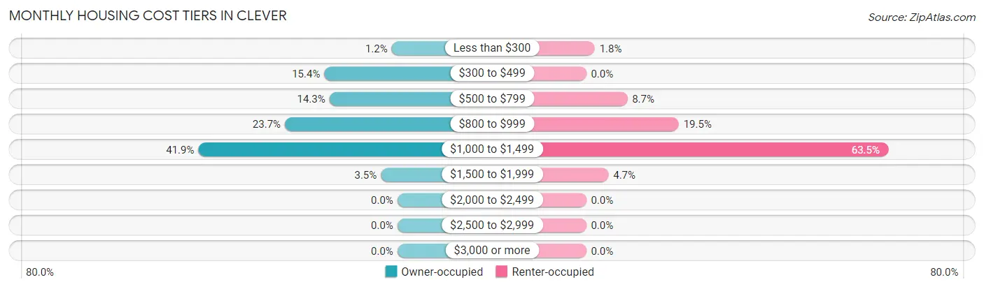 Monthly Housing Cost Tiers in Clever