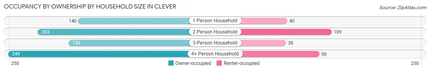 Occupancy by Ownership by Household Size in Clever