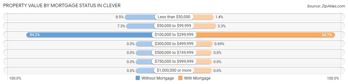 Property Value by Mortgage Status in Clever