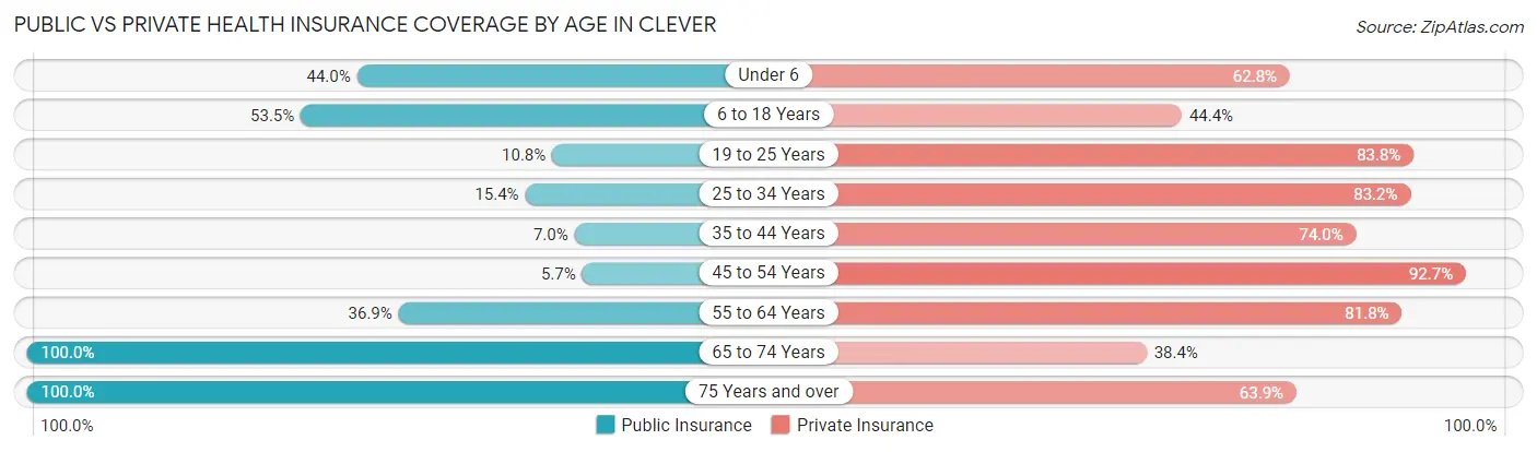 Public vs Private Health Insurance Coverage by Age in Clever