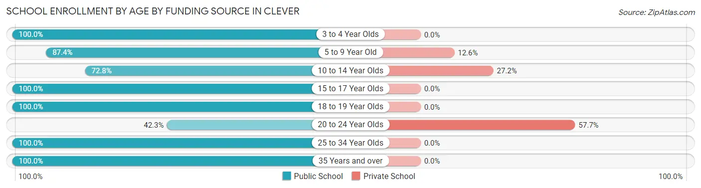 School Enrollment by Age by Funding Source in Clever