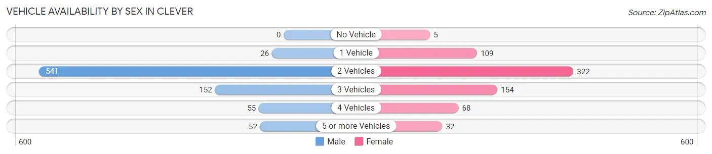 Vehicle Availability by Sex in Clever