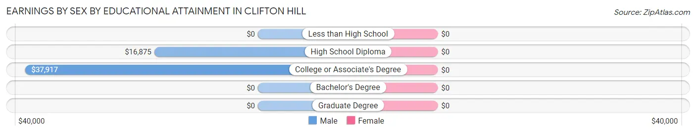 Earnings by Sex by Educational Attainment in Clifton Hill