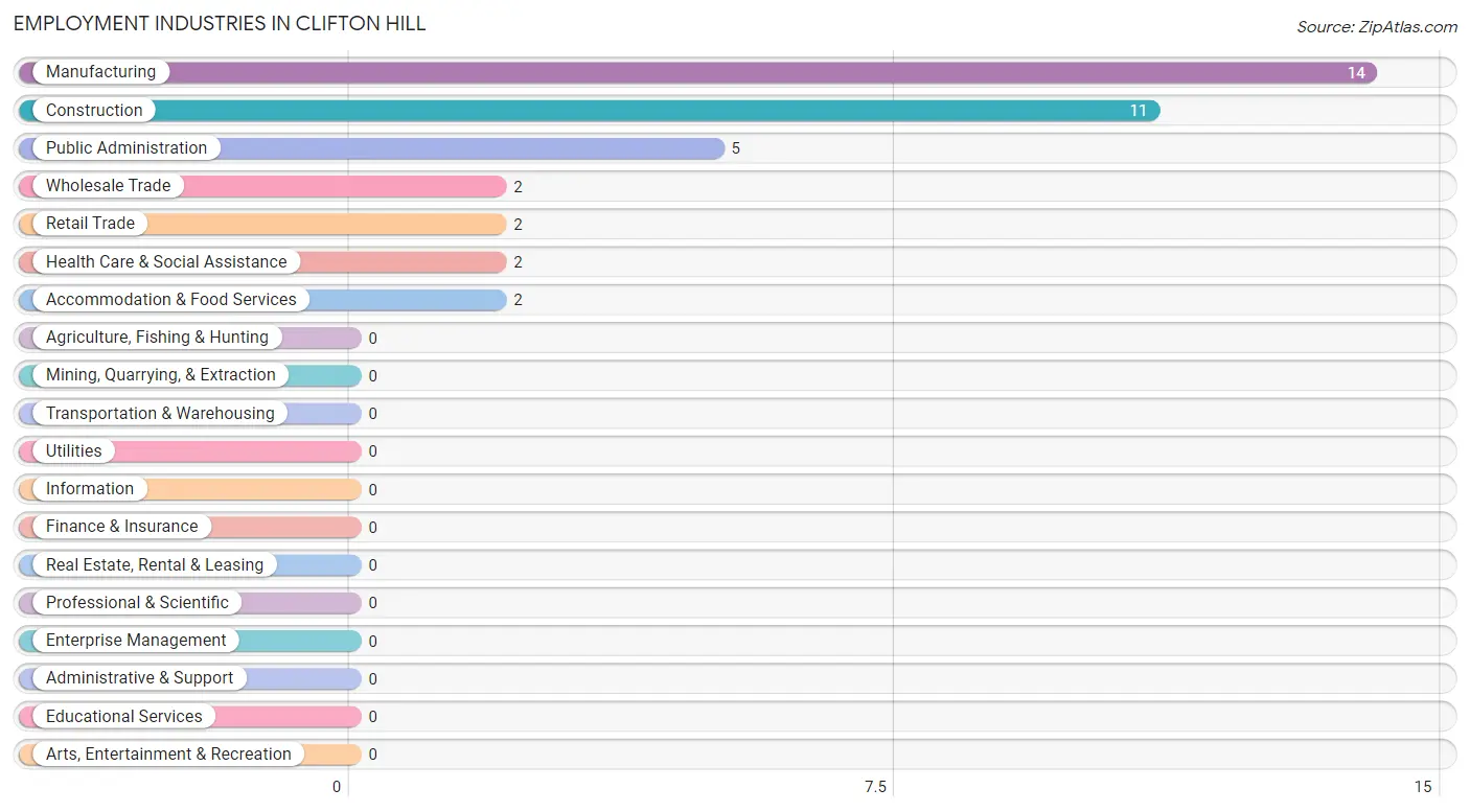 Employment Industries in Clifton Hill