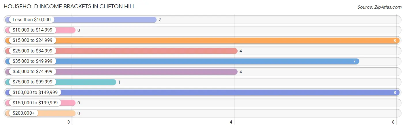 Household Income Brackets in Clifton Hill