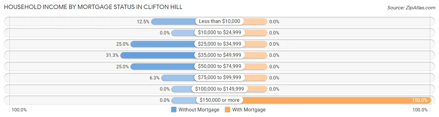 Household Income by Mortgage Status in Clifton Hill