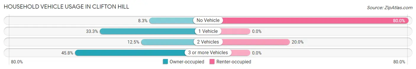 Household Vehicle Usage in Clifton Hill