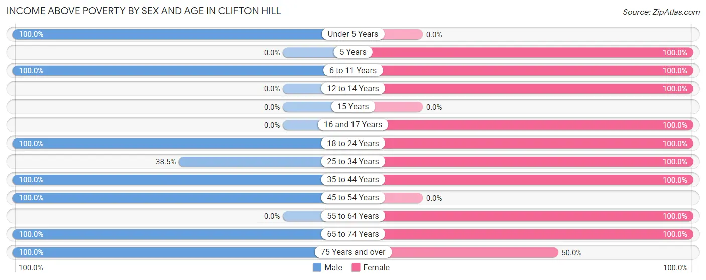 Income Above Poverty by Sex and Age in Clifton Hill