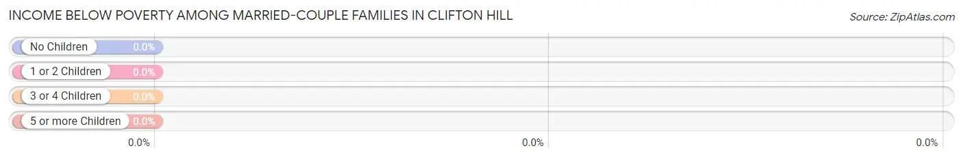 Income Below Poverty Among Married-Couple Families in Clifton Hill