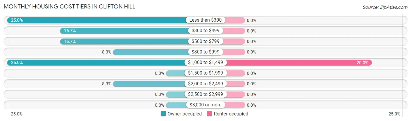 Monthly Housing Cost Tiers in Clifton Hill
