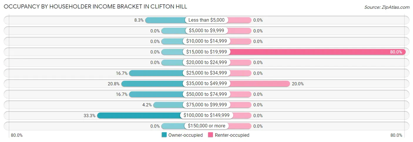 Occupancy by Householder Income Bracket in Clifton Hill
