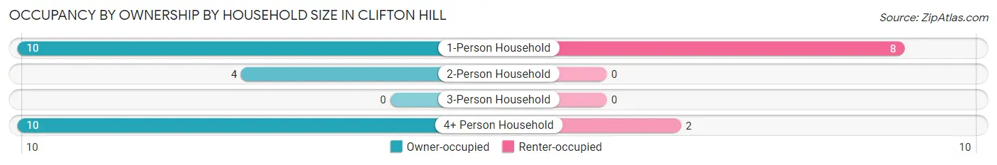 Occupancy by Ownership by Household Size in Clifton Hill