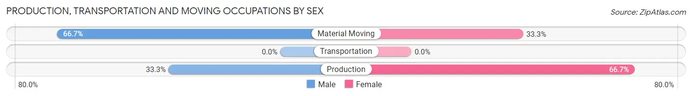 Production, Transportation and Moving Occupations by Sex in Clifton Hill