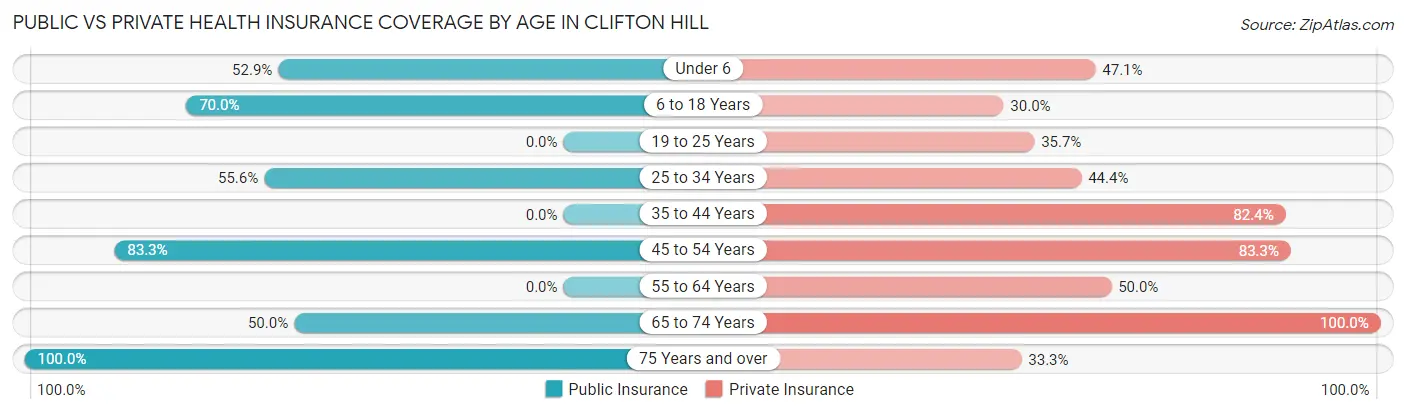 Public vs Private Health Insurance Coverage by Age in Clifton Hill
