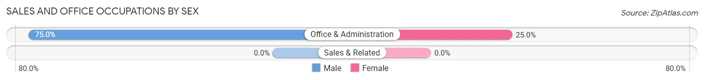 Sales and Office Occupations by Sex in Clifton Hill