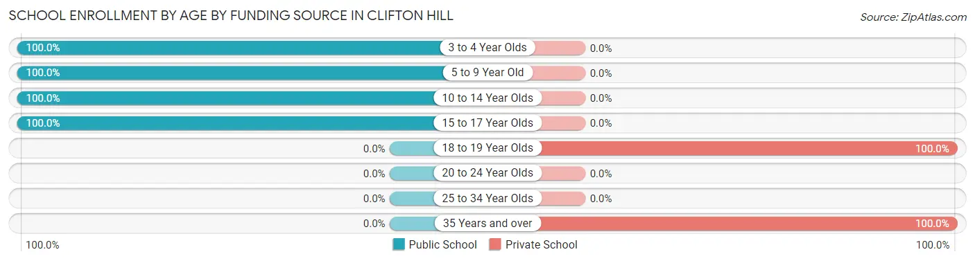 School Enrollment by Age by Funding Source in Clifton Hill