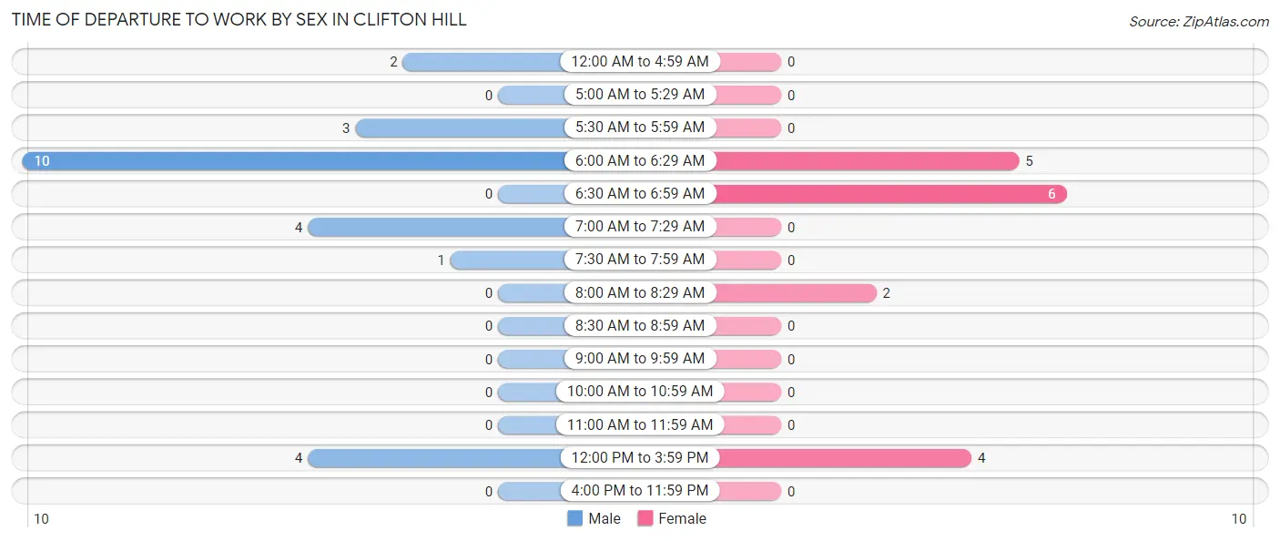 Time of Departure to Work by Sex in Clifton Hill