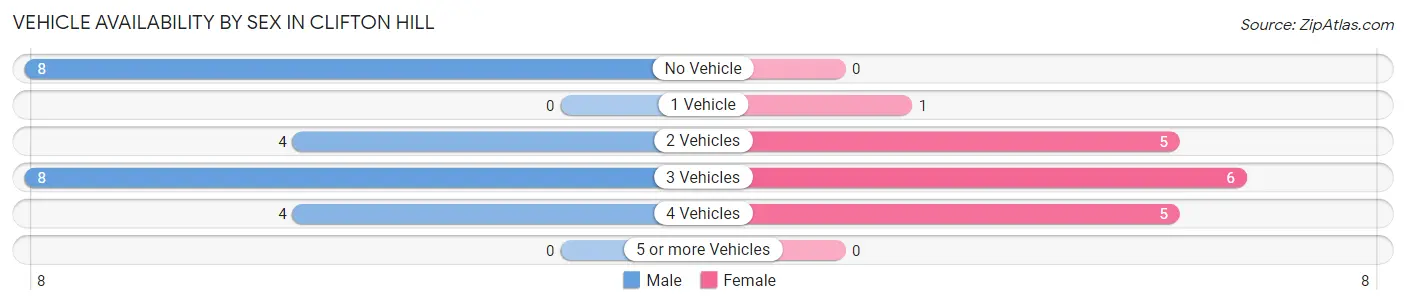 Vehicle Availability by Sex in Clifton Hill