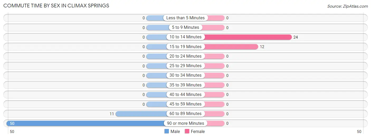 Commute Time by Sex in Climax Springs