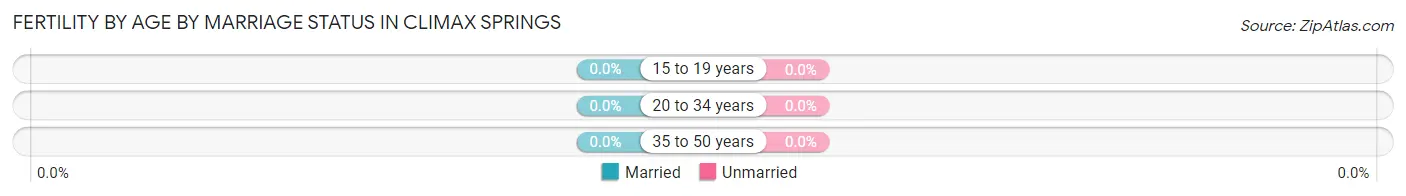 Female Fertility by Age by Marriage Status in Climax Springs