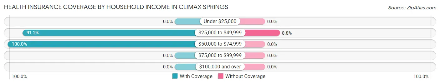 Health Insurance Coverage by Household Income in Climax Springs