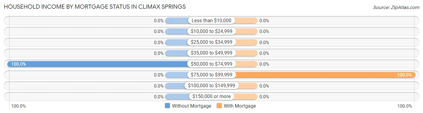 Household Income by Mortgage Status in Climax Springs