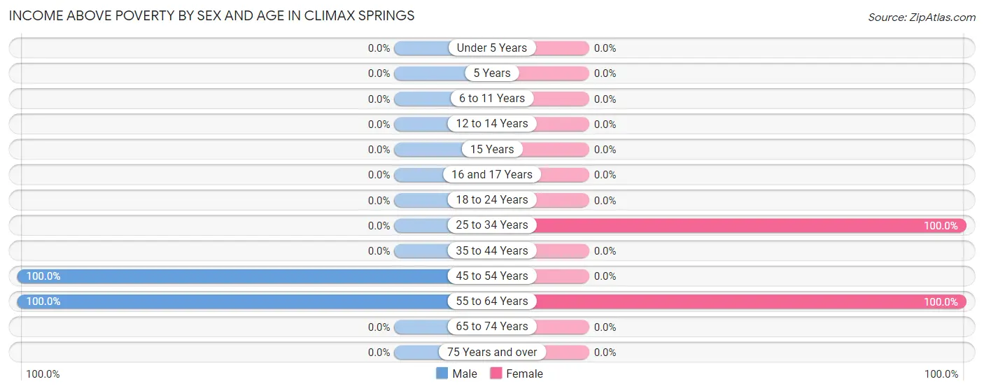 Income Above Poverty by Sex and Age in Climax Springs