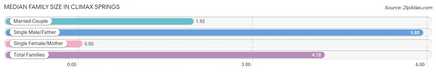 Median Family Size in Climax Springs