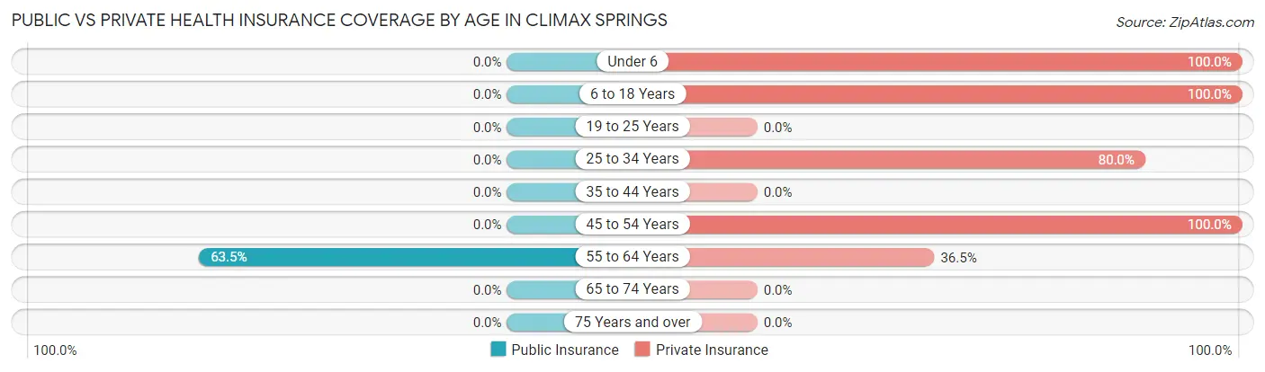 Public vs Private Health Insurance Coverage by Age in Climax Springs