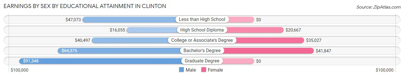 Earnings by Sex by Educational Attainment in Clinton