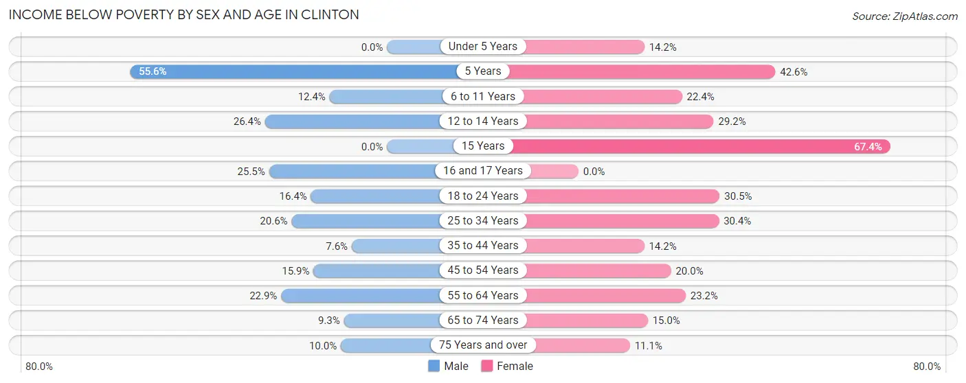 Income Below Poverty by Sex and Age in Clinton