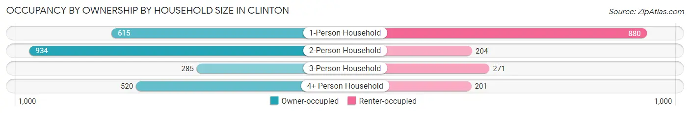 Occupancy by Ownership by Household Size in Clinton