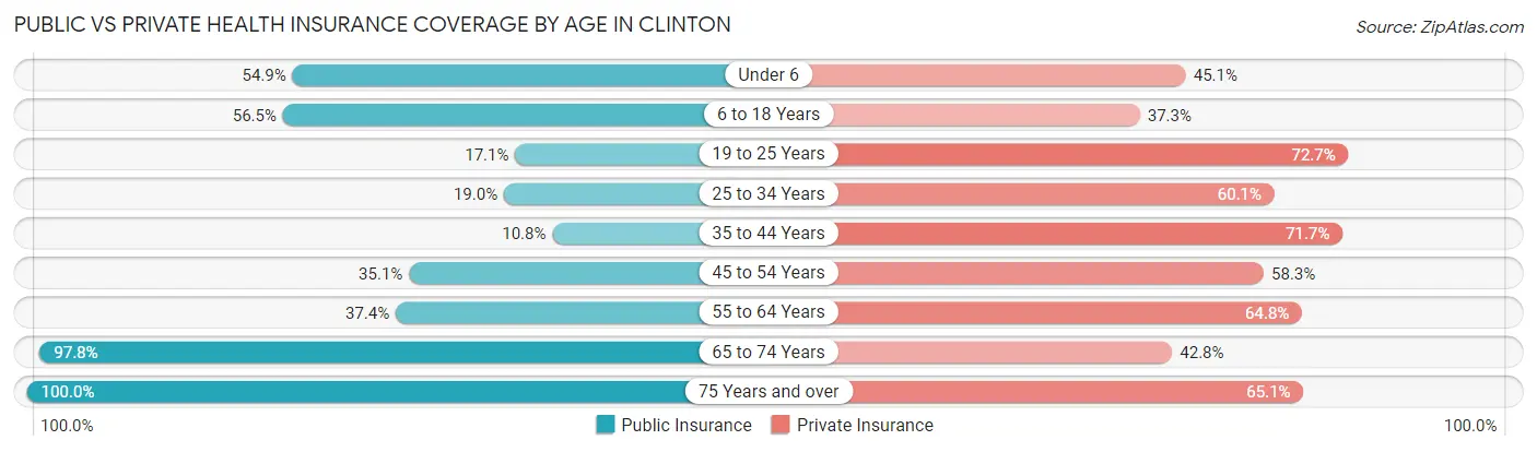 Public vs Private Health Insurance Coverage by Age in Clinton