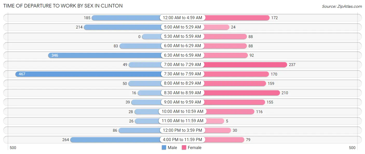 Time of Departure to Work by Sex in Clinton