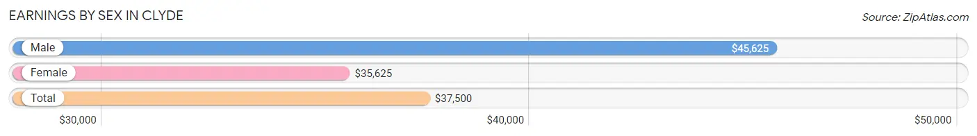 Earnings by Sex in Clyde