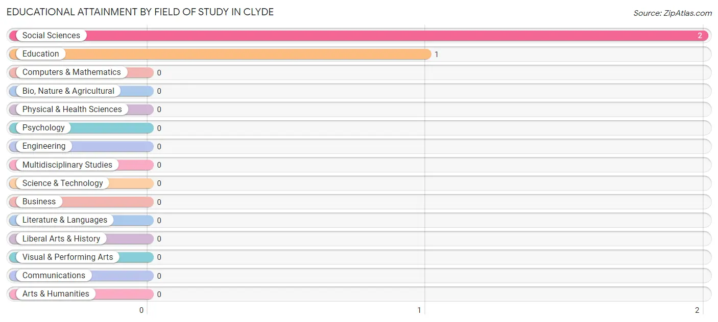 Educational Attainment by Field of Study in Clyde