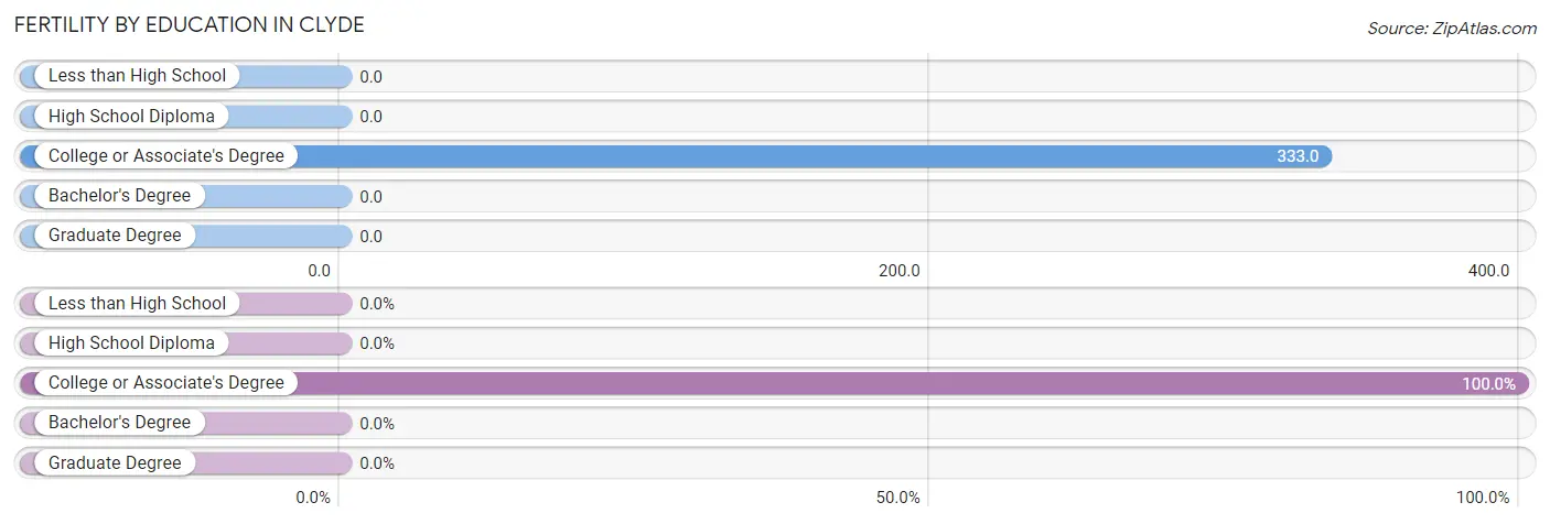 Female Fertility by Education Attainment in Clyde