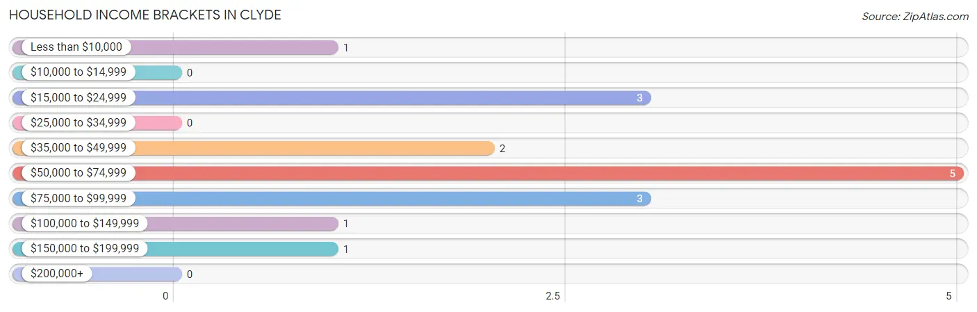 Household Income Brackets in Clyde