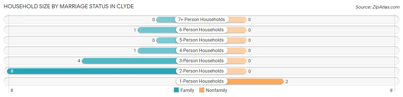 Household Size by Marriage Status in Clyde