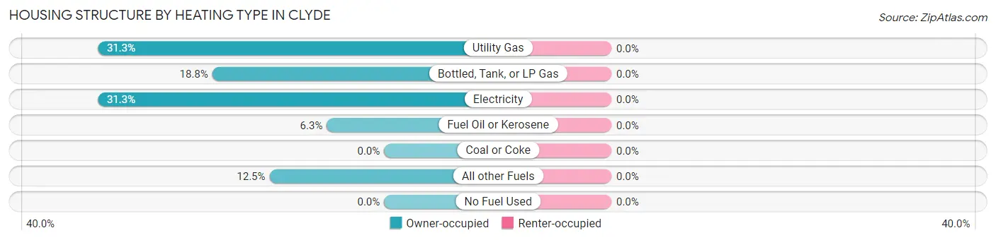 Housing Structure by Heating Type in Clyde