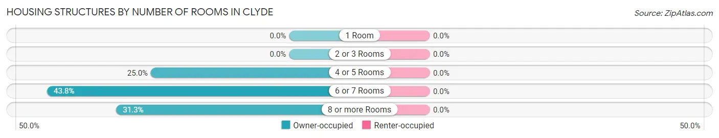 Housing Structures by Number of Rooms in Clyde