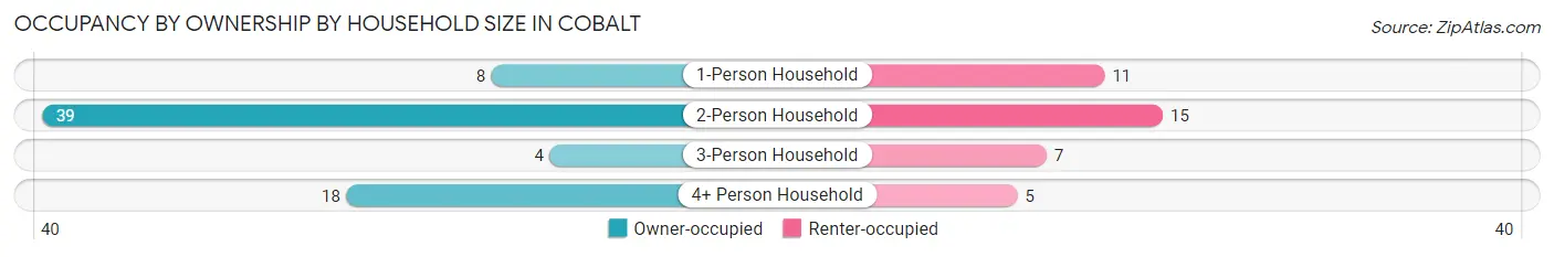 Occupancy by Ownership by Household Size in Cobalt
