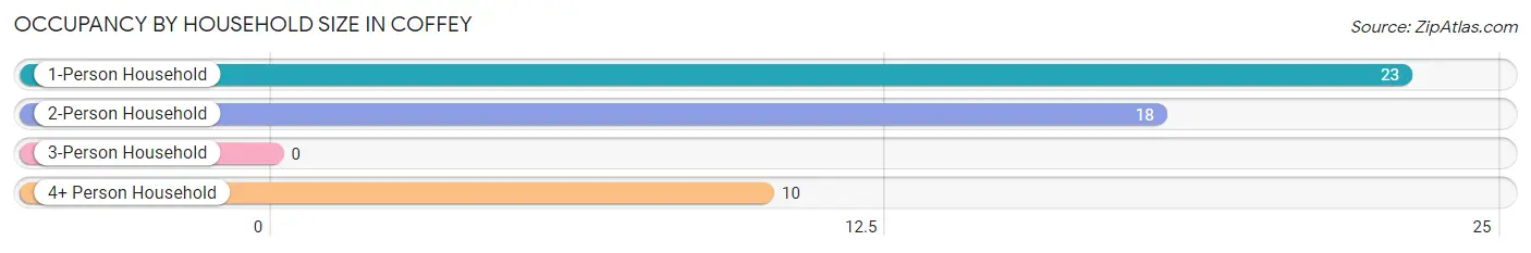 Occupancy by Household Size in Coffey