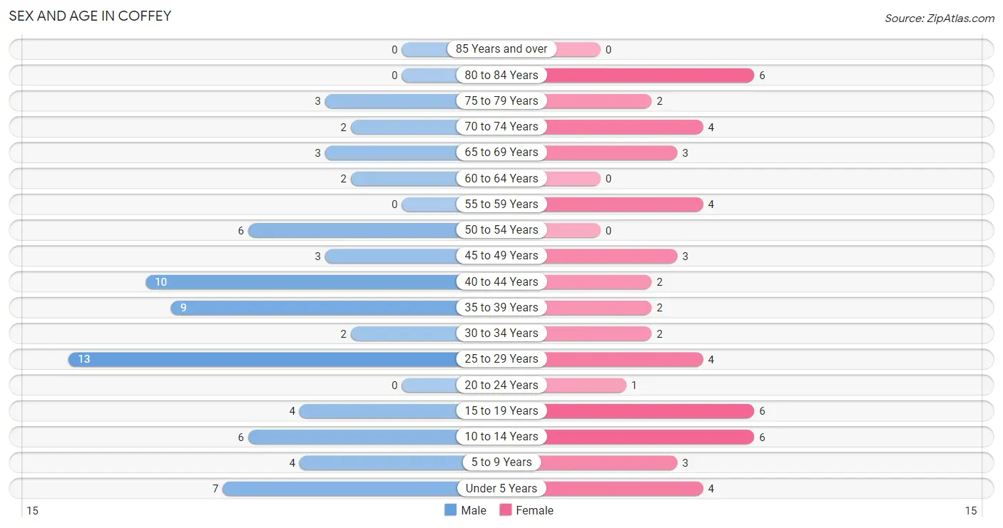 Sex and Age in Coffey