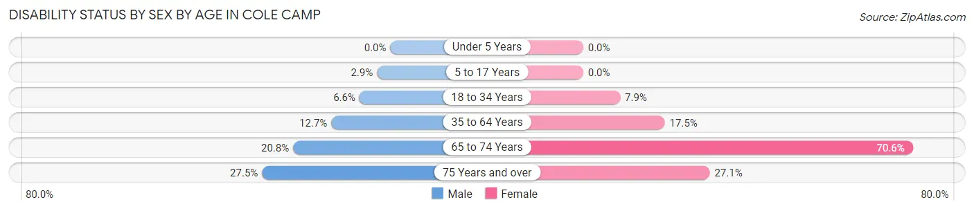 Disability Status by Sex by Age in Cole Camp